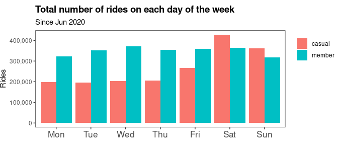 Bar graph of total rides by user type and weekday showing a weekend doubling in casual users